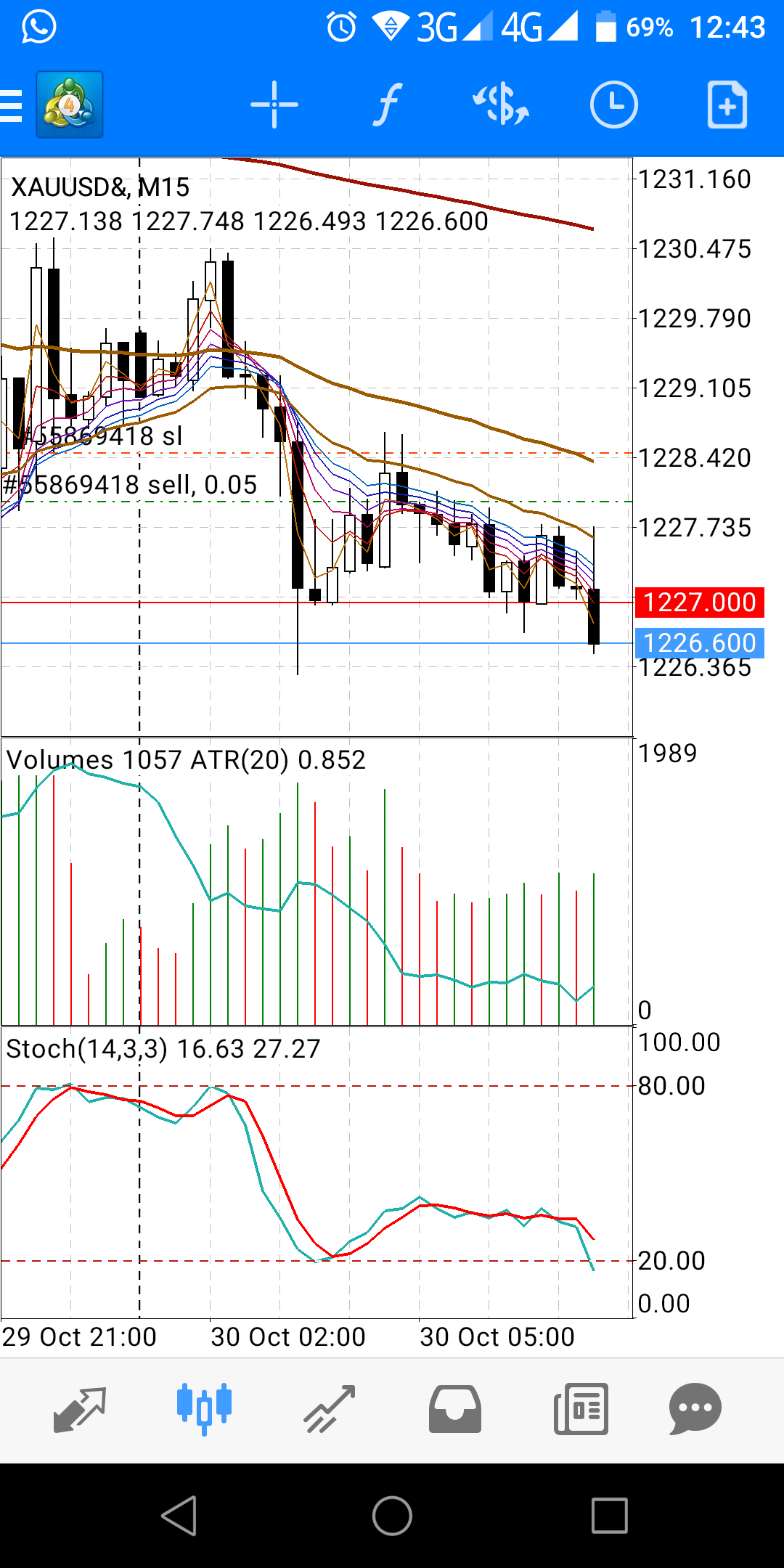 xau/usd 30 oktober 2018 tf15