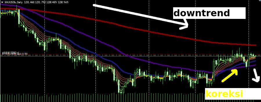 daily chart xauusd 6 november 2018