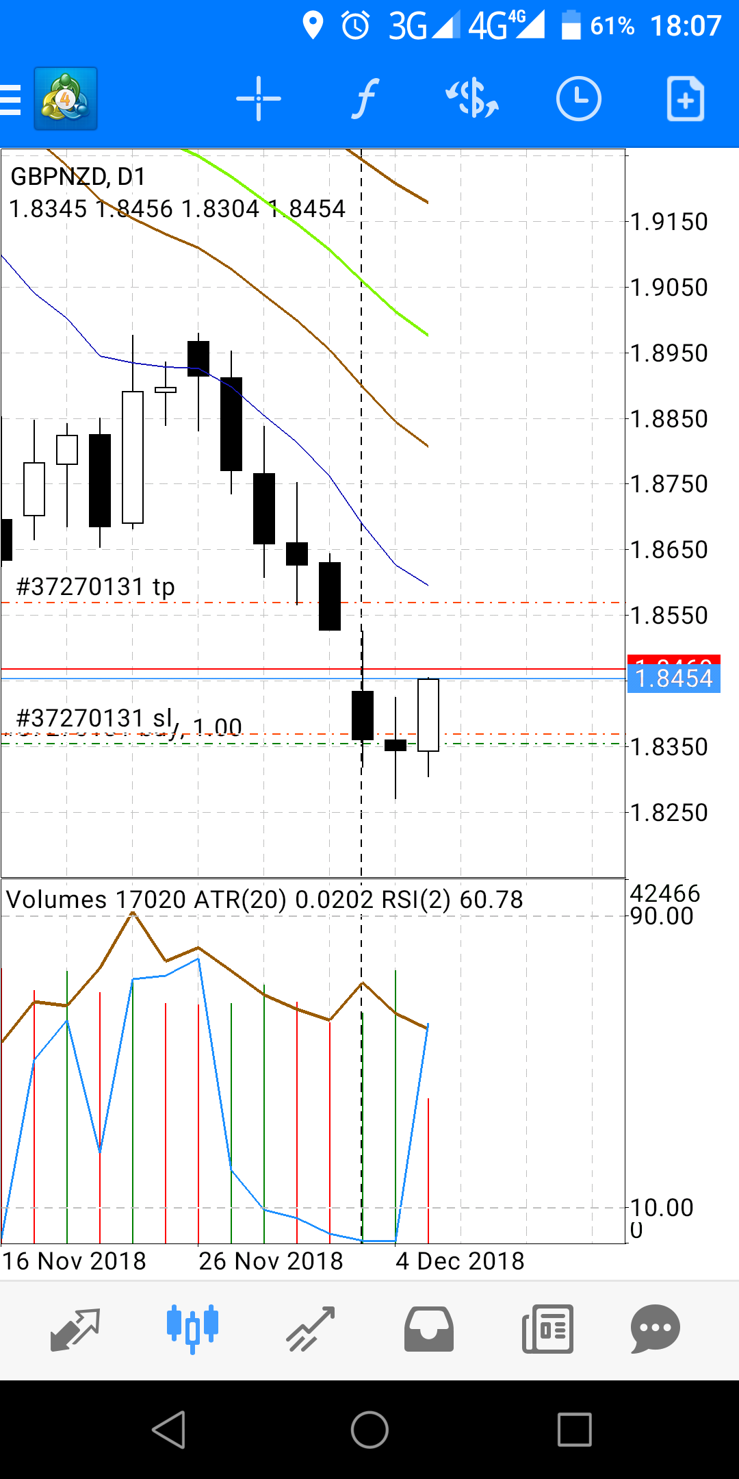 gbp/nzd rsi oversold banget