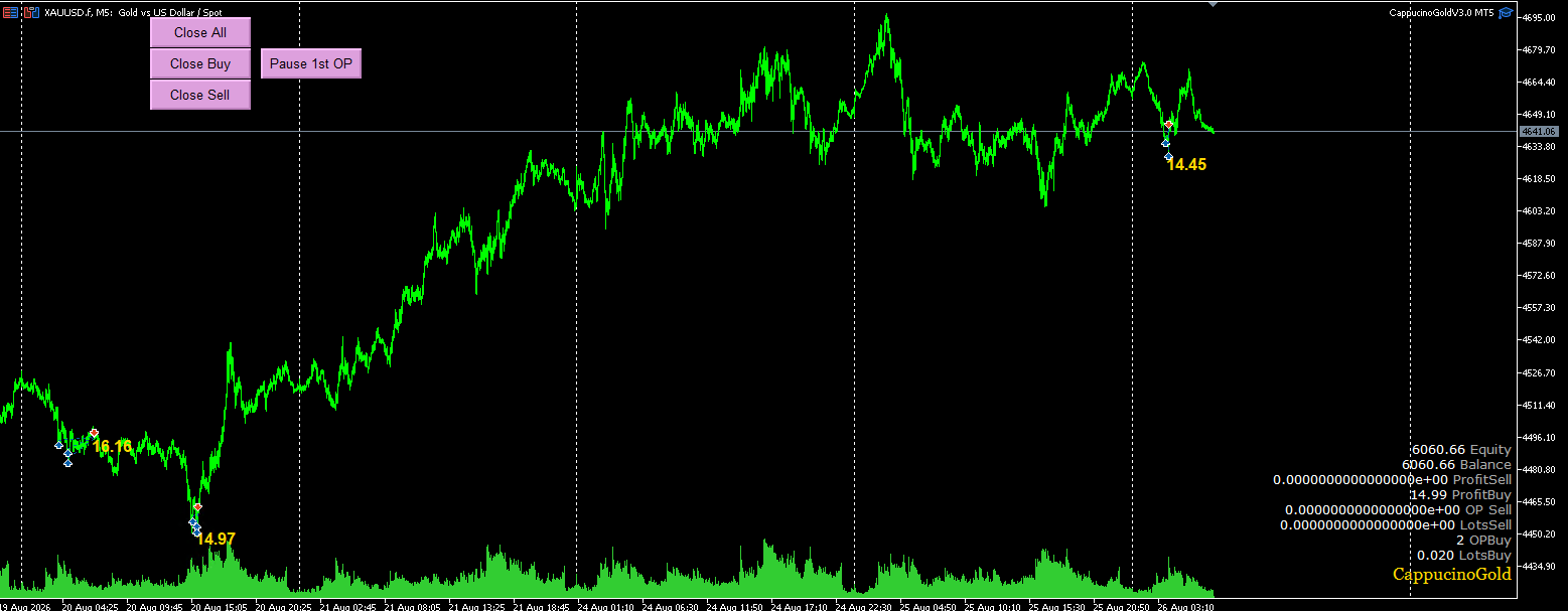 Chart Outlook Cappucino GOLD